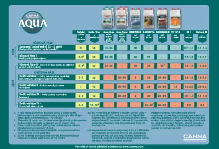 CANNA AQUA Grow Schedule