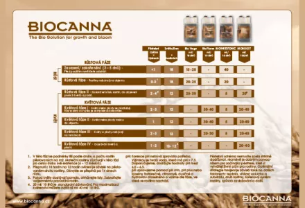 BIOCANNA Grow Schedule