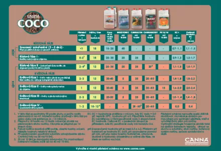 CANNA COCO Grow Schedule