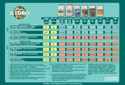 CANNA HYDRO Grow Schedule