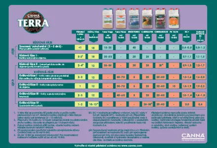 CANNA TERRA Grow Schedule