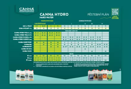 CANNA HYDRO Grow Schedule
