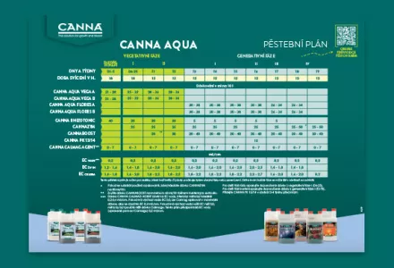 CANNA AQUA Grow Schedule